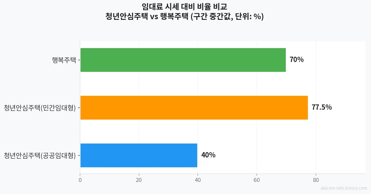 임대료 시세 대비 비율 비교