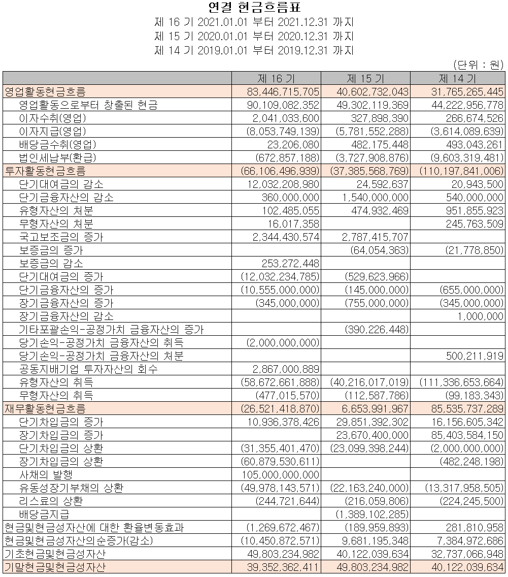 후성 - 현금흐름표