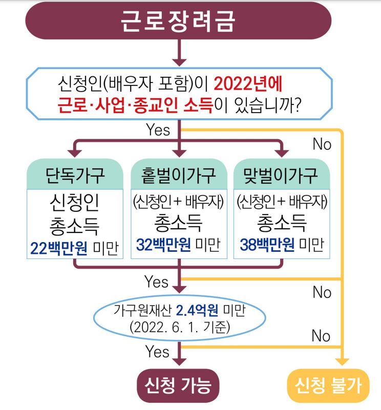 정기신청 자격 확인