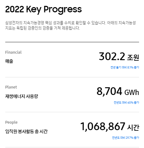 삼성전자 ESG 데이터(출처-홈페이지)