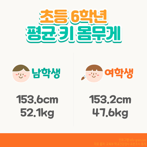 초등학생 평균신장표