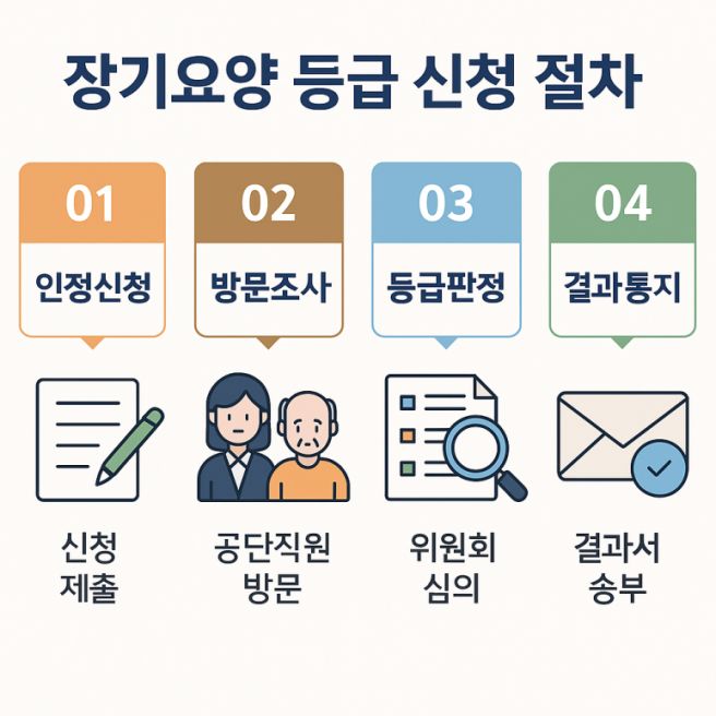 노인 장기요양 등급 신청
