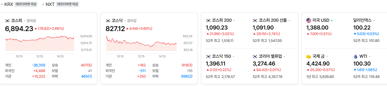 2026-09-18, 장마감 한국증시현황 [출처=네이버 Pay 증권 제공]