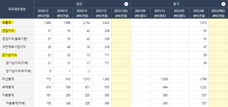 코스닥 신규상장주 신스틸 매출액과 영업이익 [출처: 와이즈에프엔]