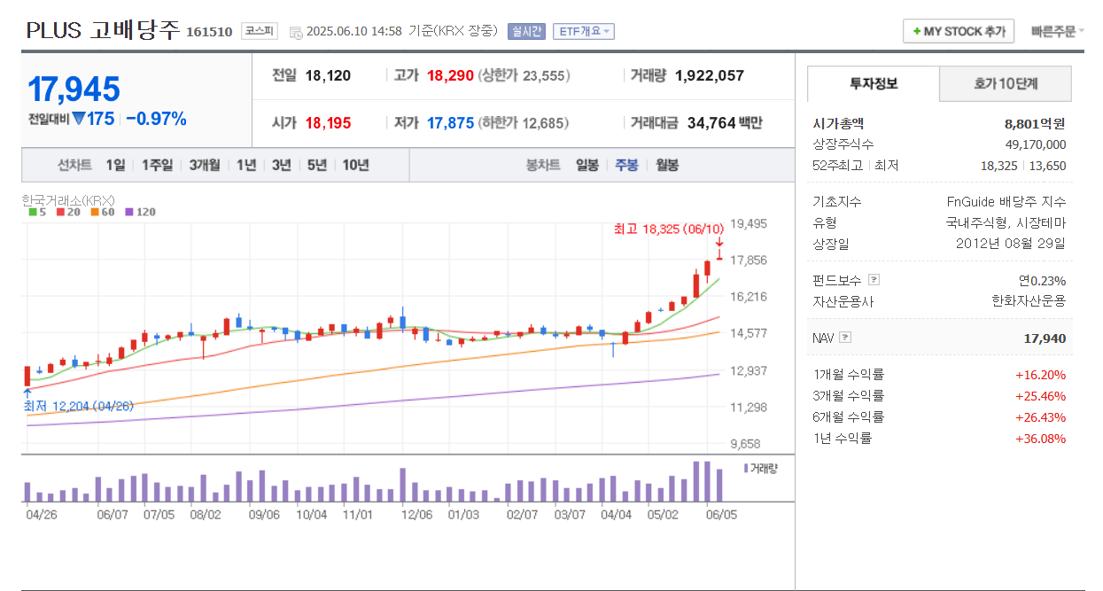 PLUS 고배당주 ETF 1년 수익률 36.08%, 월배당 ETF, 최근 급등세 차트, 2025년 6월 10일 기준