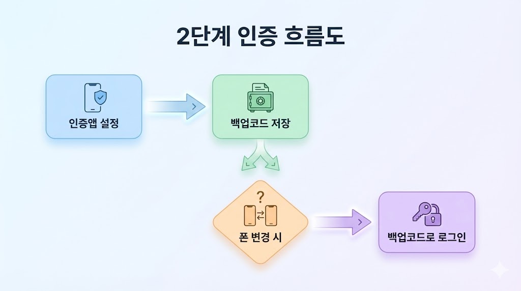 인스타 계정 문제 해결 총정리 2026 (로그인&middot;해킹&middot;인증&middot;스토리&middot;DM&middot;삭제) ✅허브
