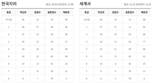 2024년-5월-모의고사-등급컷