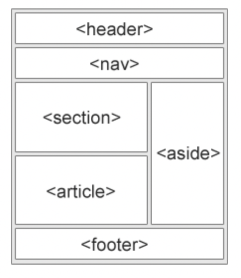 출처 : https://www.w3schools.com/html/html5_semantic_elements.asp