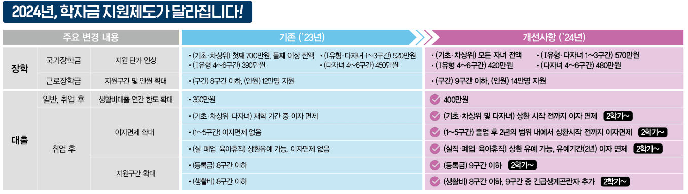 2024년 국가장학금 2차 신청
