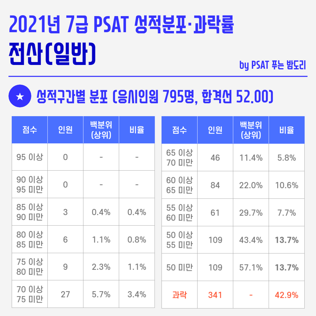 2021년 국가직 7급 PSAT 성적분포 과락률 - 전산