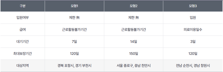 상병수당 1단계 모형별 지원 내용