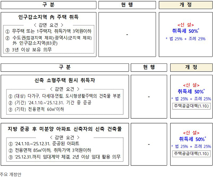 주요개정안-2