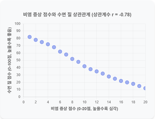 비염과 수면 질의 상관관계 그래프