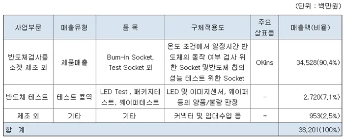 CXL 관련주 오킨스전자 매출 현황