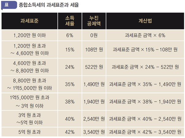 종합소득세 신고 방법 신고 기한 환급 납부 환급 일정 환급일