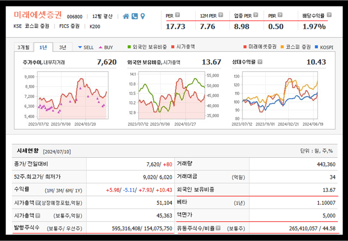 미래에셋증권 주가, 주식