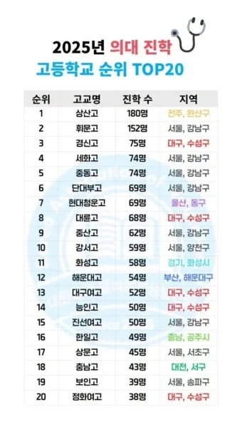 2025년 전국 의과대학 합격 고등학교 순위를 30위까지 총정리한 자료_5
