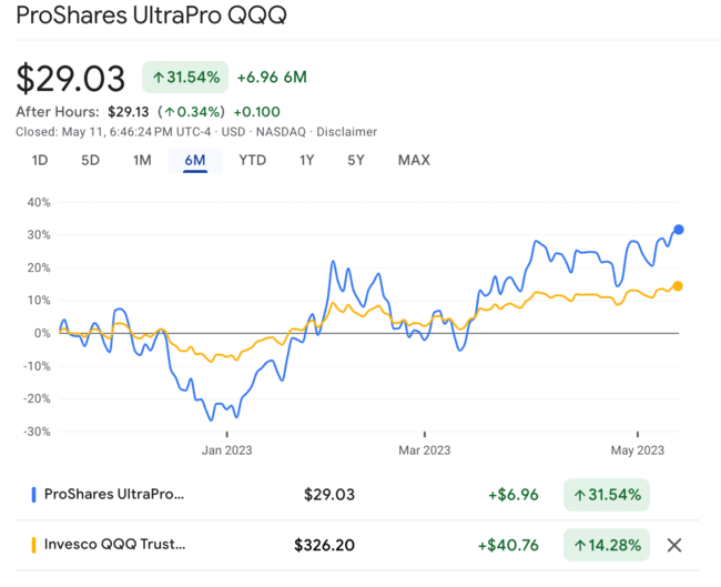 최근 6개월 Tqqq 주가 수익률