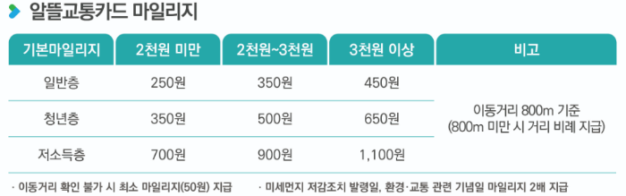알뜰교통카드