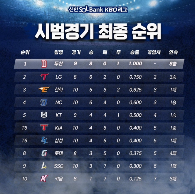 2024 프로야구 시범경기 순위