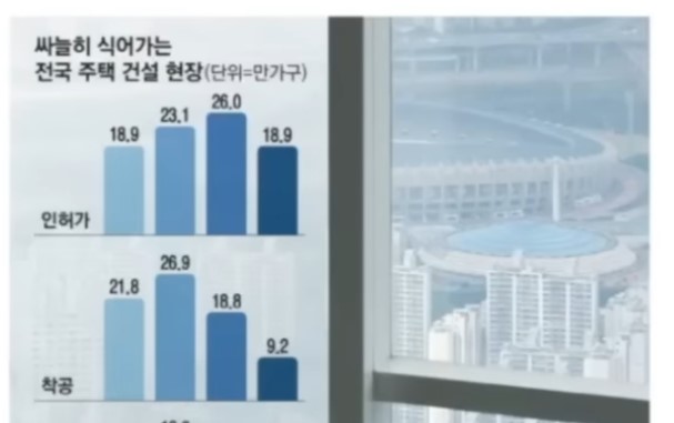 아파트 인허가, 착공현황