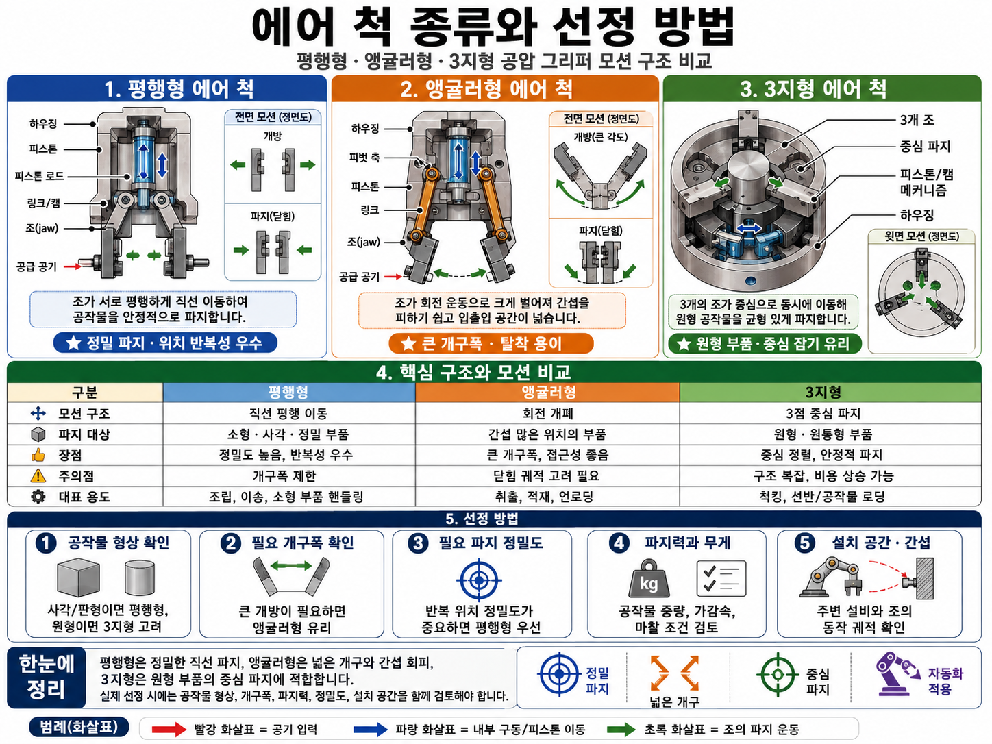 에어 척 종류와 선정 방법|평행형·앵귤러형·3지형 공압 그리퍼 모션 구조 비교