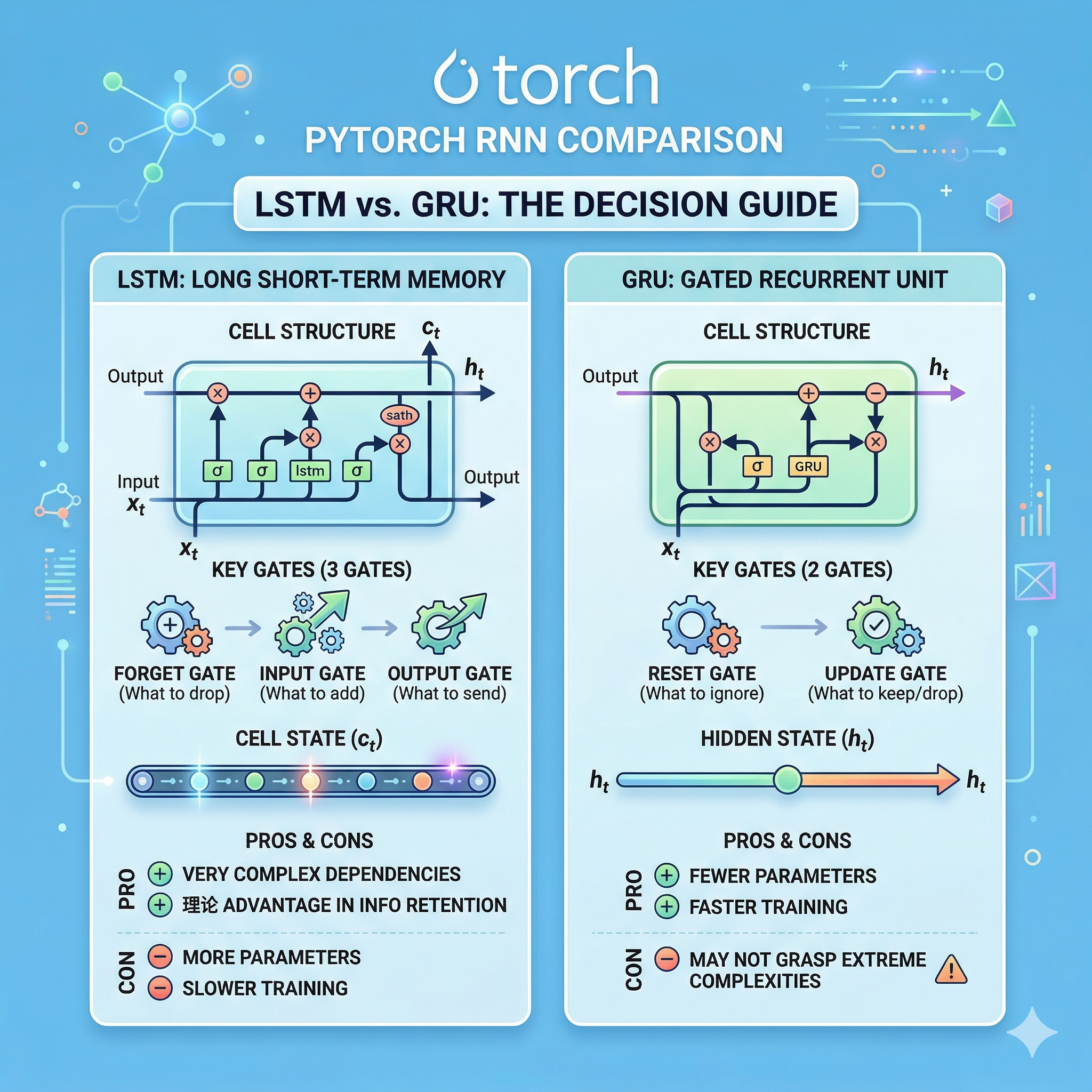 LSTM vs GRU