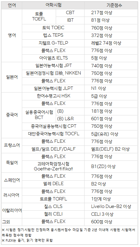 관광통역안내사 어학성적기준