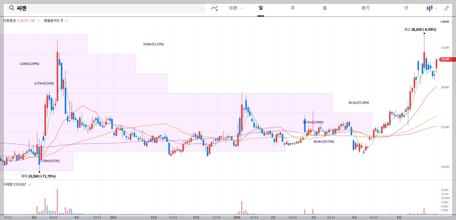 씨젠 현재 주가 차트