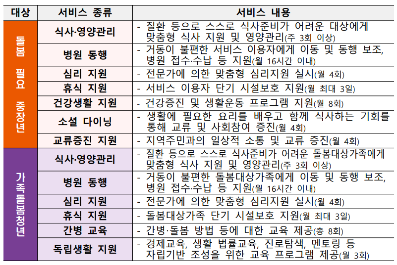 일상돌봄서비스 특화서비스 종류