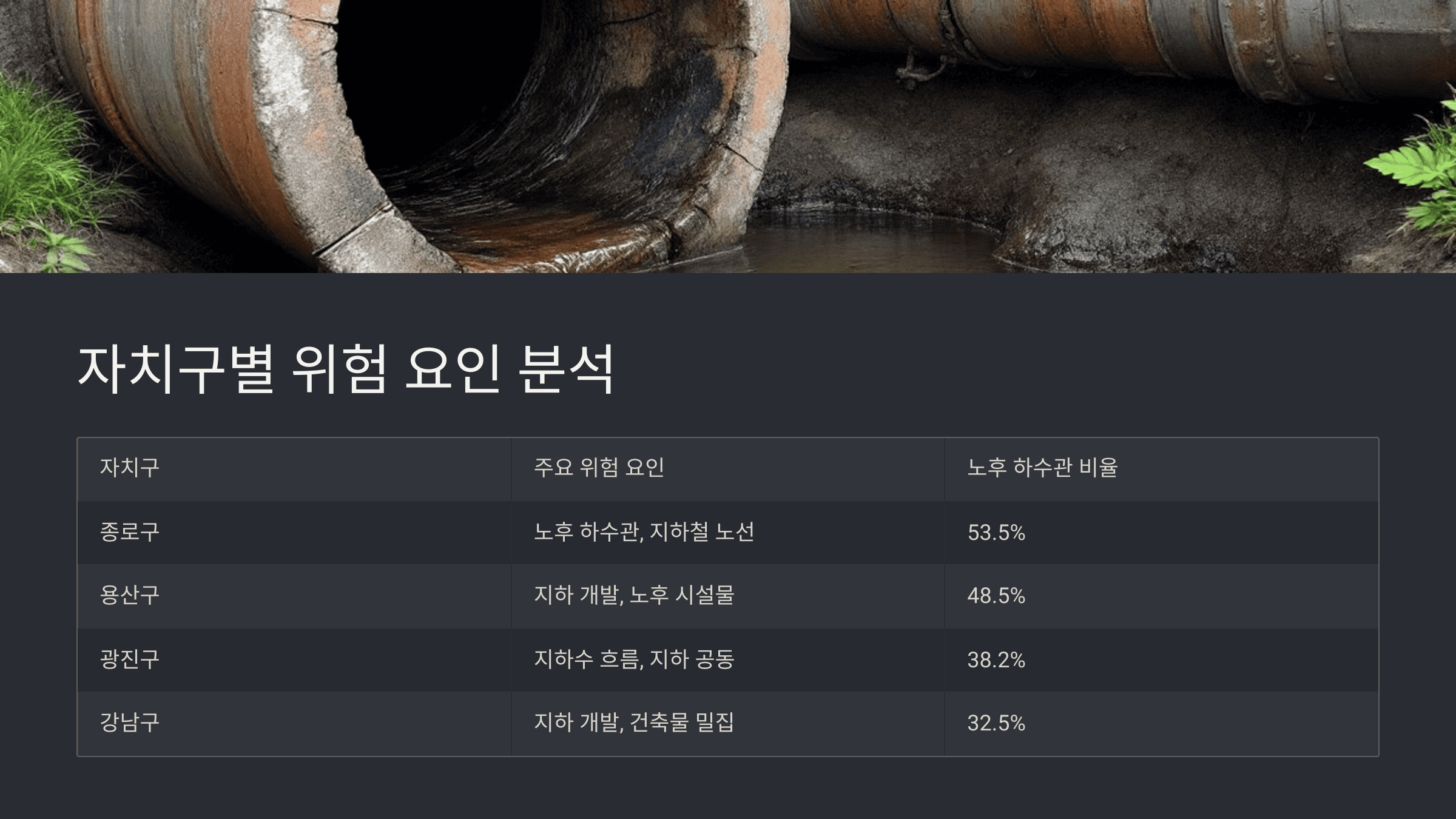 지역별 싱크홀 위험지역