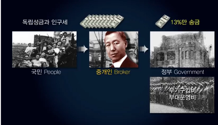 이승만 독립성금 13%만 임시정부로 송금