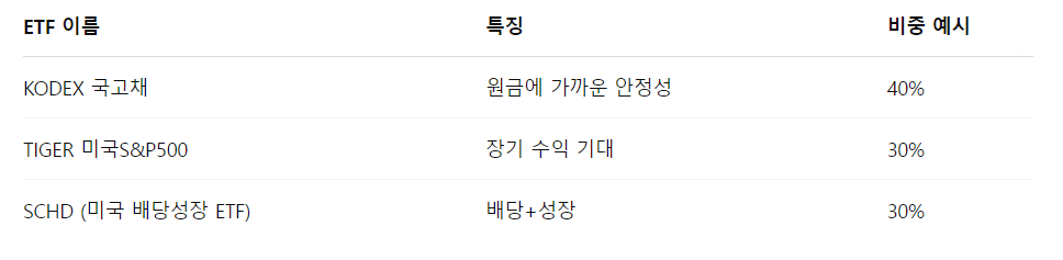 추천 ETF 조합과 자동화 팁 요약 정리 표