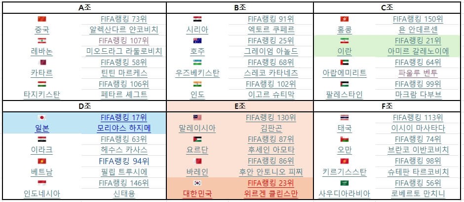 FIFA랭킹 및 감독