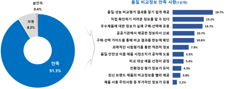 품질 비교정보 만족도 91.3%