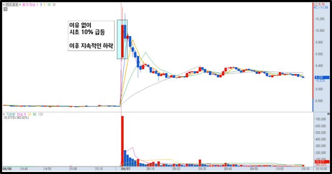 리드코프 분봉 차트