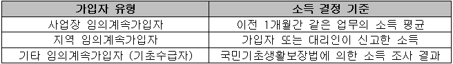 기준소득월액 결정방법 안내표
