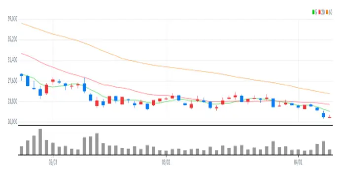 압타바이오 차트