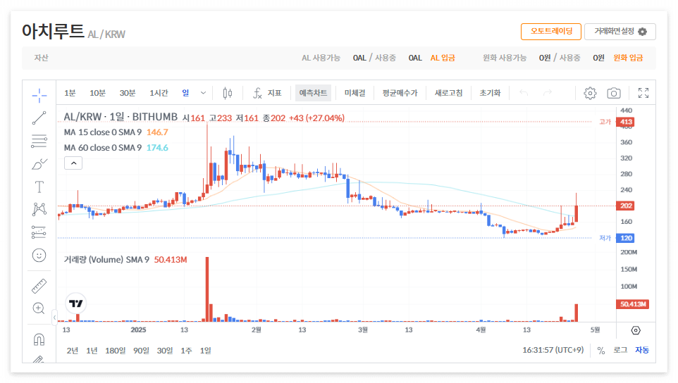 아치루트 코인 시세 전망