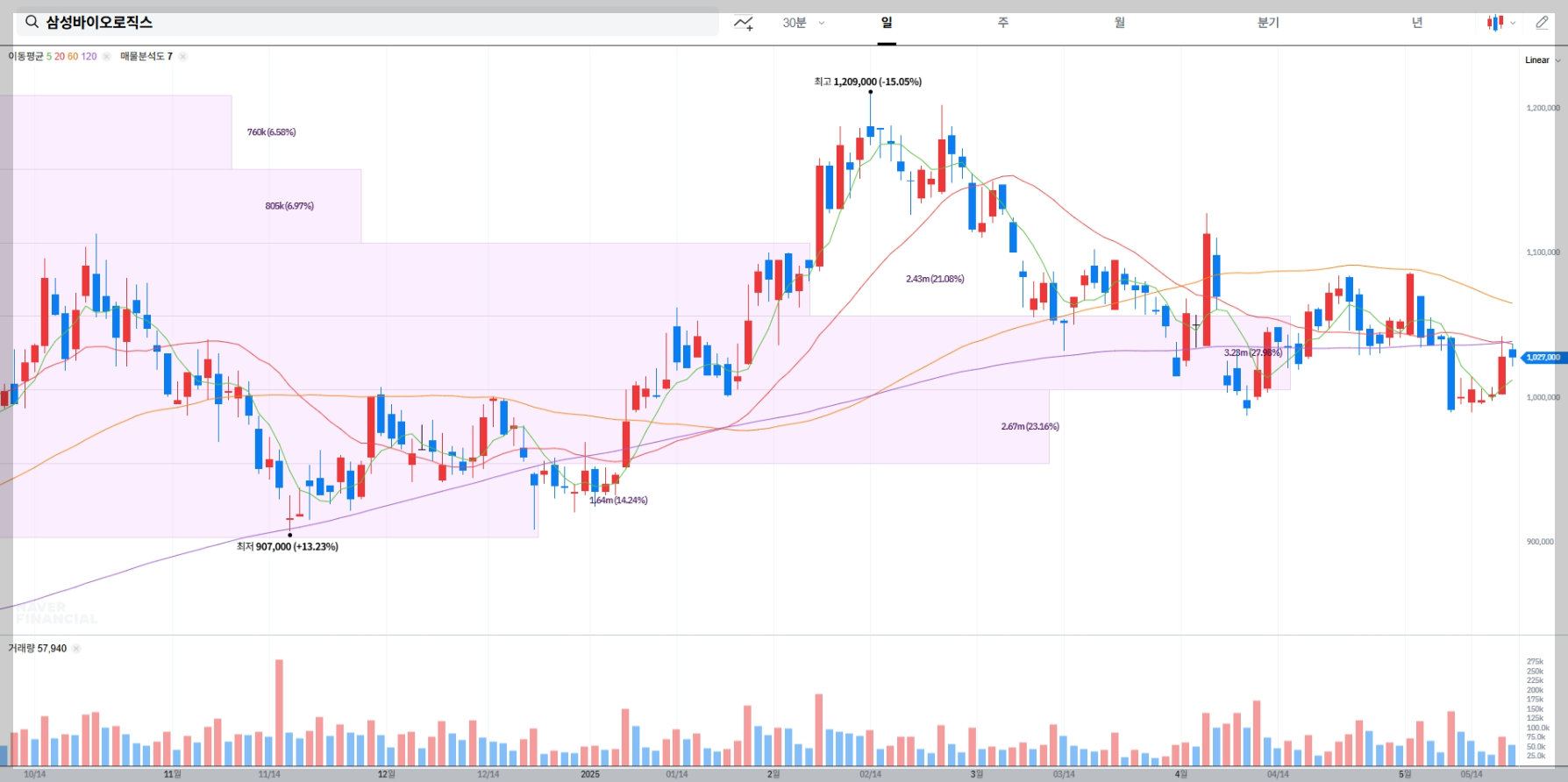 삼성바이오로직스 현재 주가, 시장 상황