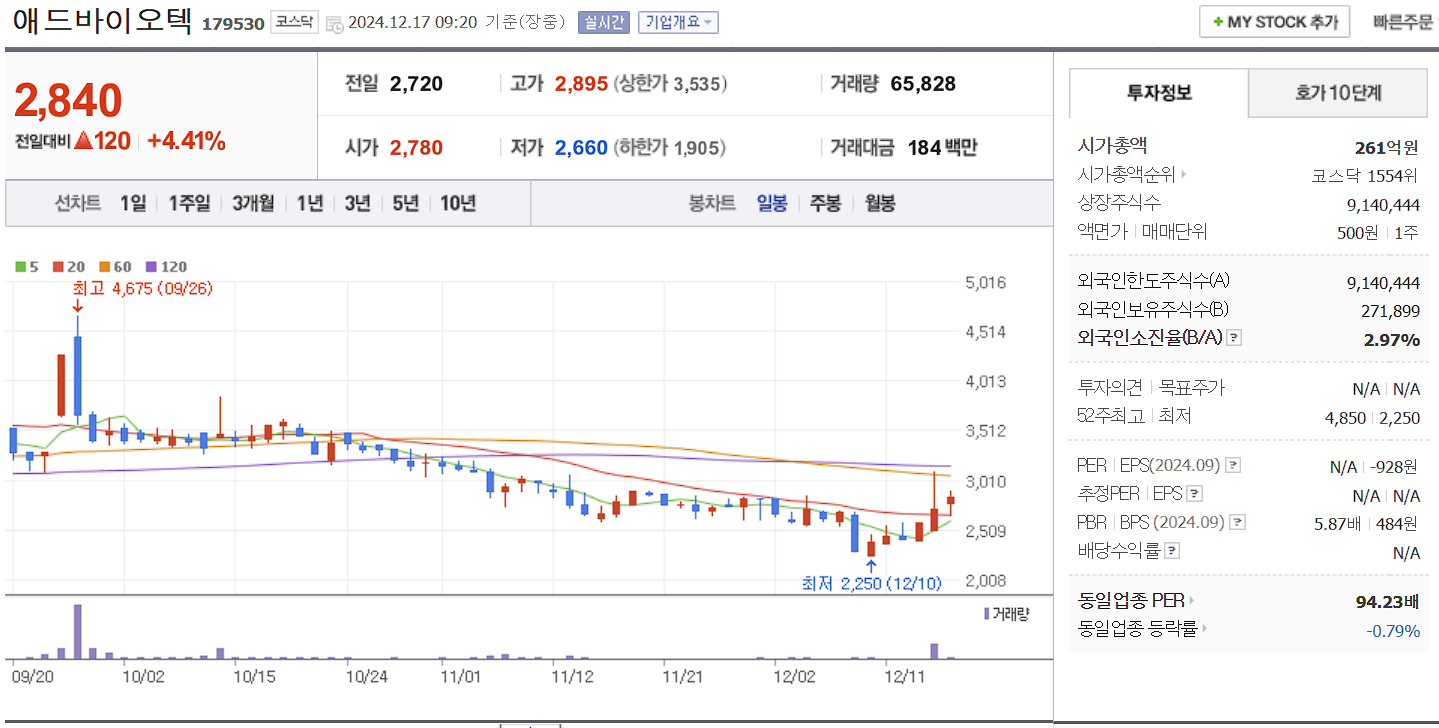 우원식 관련주 애드바이오텍 일봉 차트