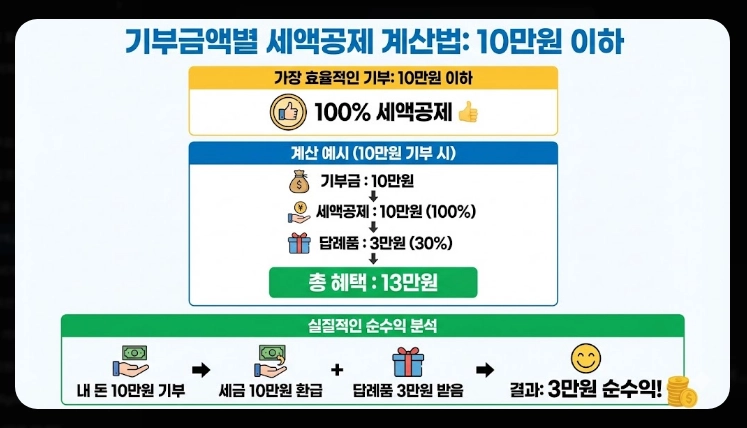 고향사랑기부제 세액공제 계산