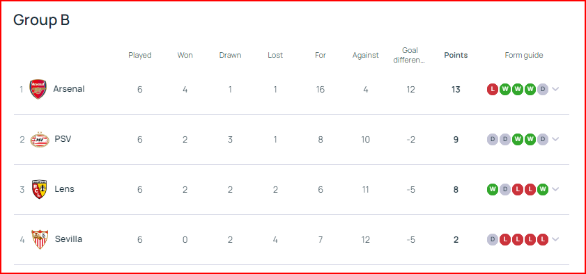23-24시즌 UEFA 챔피언스리그 그룹 B조 아스날, PSV 아인트호벤, 랭스, 세비야