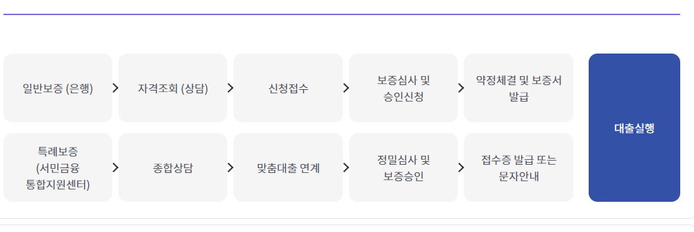 햇살론15 조건 최대 대출한도 2,000만원