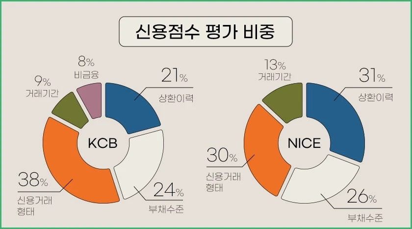 신용점수 평가 비중 @화면캡처