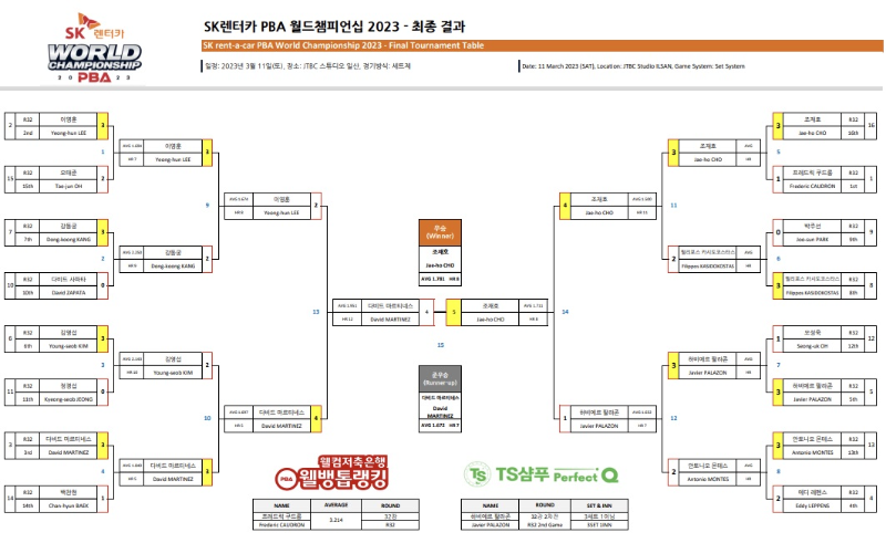 SK렌터카 PBA 월드챔피언십 2023 결승전 경기결과