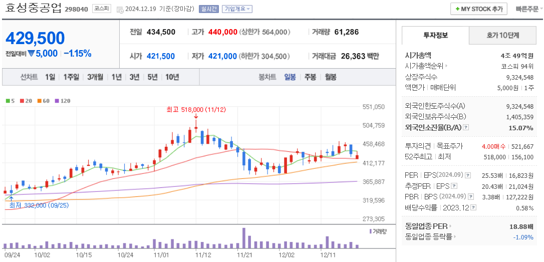 SMR 관련주 효성중공업 주가 차트