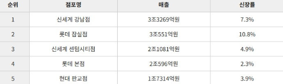 대한민국 백화점 매출액 순위입니다.