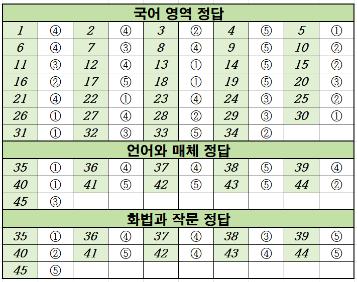 2023년-7월-고3-국어-모의고사-정답