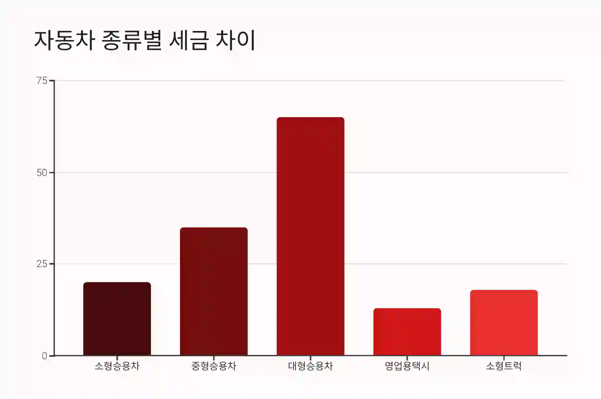 자동차 종류별 세금 차이